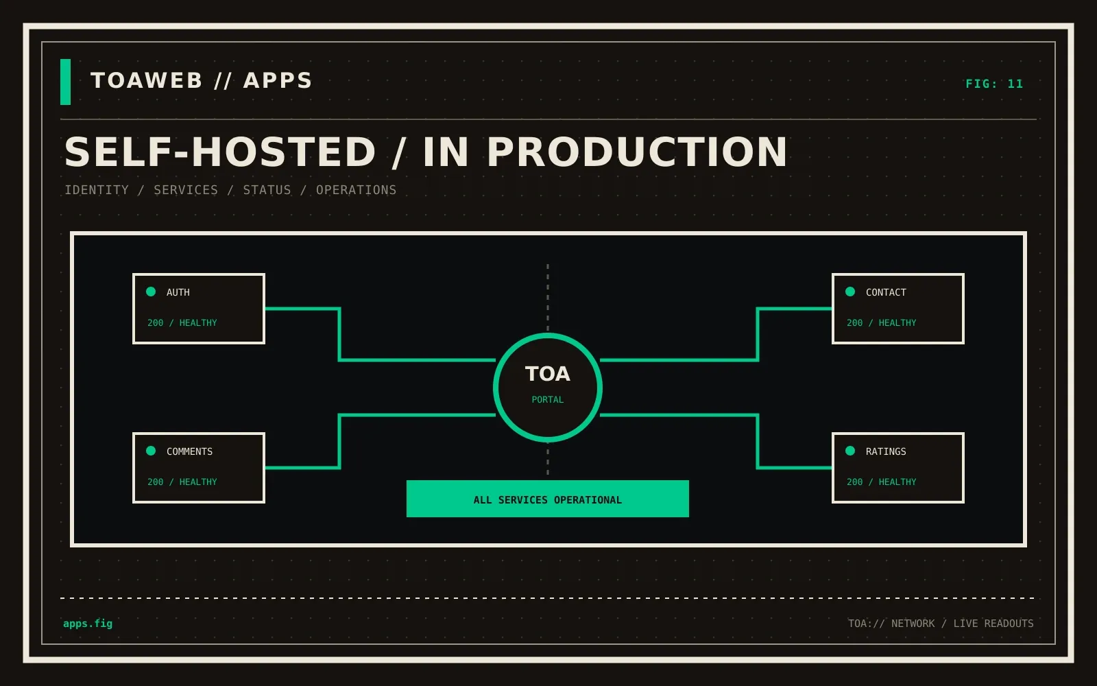 Brutalist self-hosted app network diagram for the TOAWEB ecosystem.