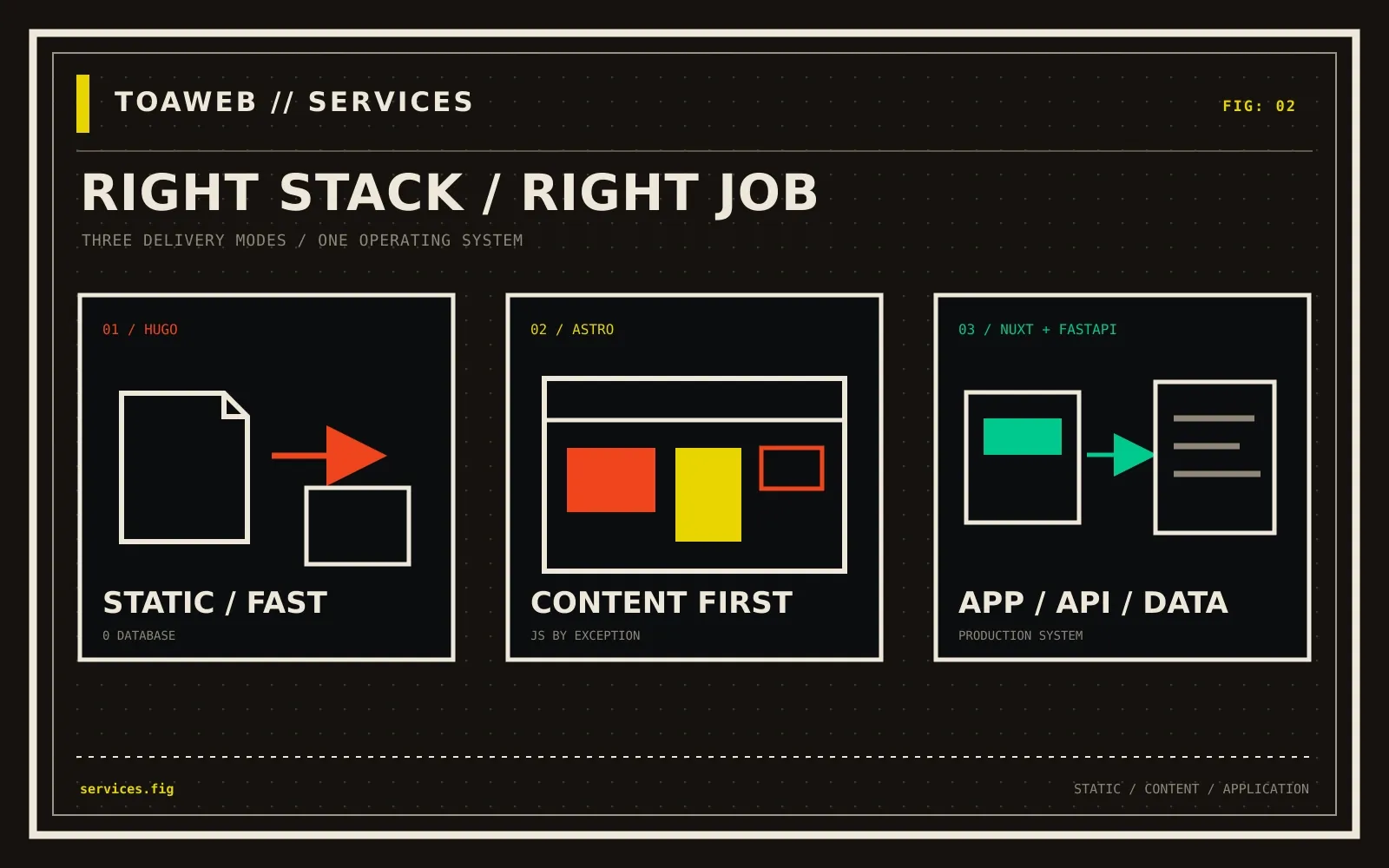 Three brutalist service panels for static sites, content-first sites, and app/API/data systems.